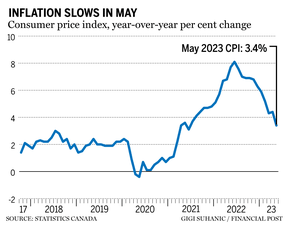 Graphique d'inflation de mai