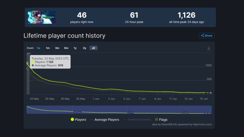 Image du nombre de joueurs de convergence Steamdb