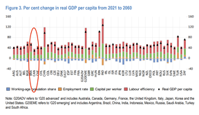 Graphique de l'OCDE projection du PIB par habitant jusqu'en 2060.