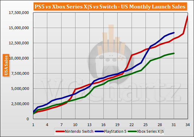 Comparaison des ventes de lancement PS5 vs Xbox Series X | S vs Switch jusqu'au 31e mois