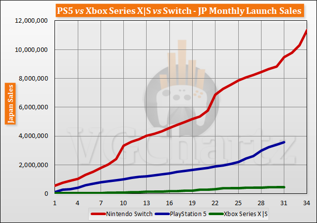 Comparaison des ventes de lancement PS5 vs Xbox Series X | S vs Switch jusqu'au 31e mois