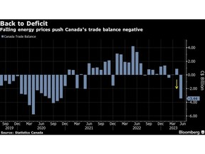 Déficit commercial Canada