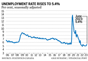 Le taux de chômage grimpe à 5,4 %
