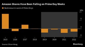 Amazon partage la chute du Prime Day