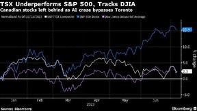Le TSX sous-performe le S&P 500, suit DJIA
