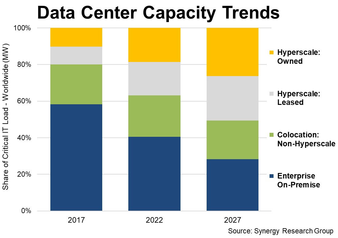 Graphique avec des données de Synergy Research montrant que sur site contrôlait 60 % de la capacité du centre de données en 2017, 40 % en 2022 et devrait chuter à 30 % d'ici 2027.