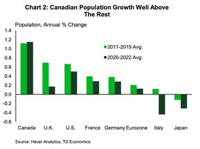 Croissance démographique du Canada