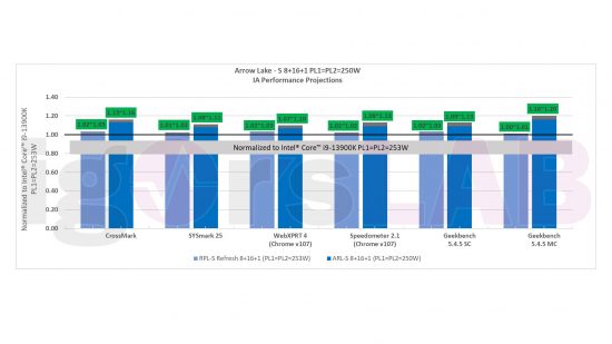 Fuite d'Intel Arrow Lake : un graphique montrant les performances de différents processeurs Arrow Lake et Raptor Lake Refresh par rapport à l'Intel Core i9 13900K.