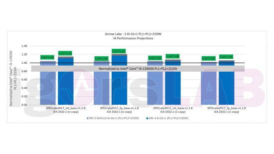 Fuite de processeur Intel Arrow Lake: un graphique comparant les processeurs Arrow Lake et Raptor Lake Refresh au i9 13900K.