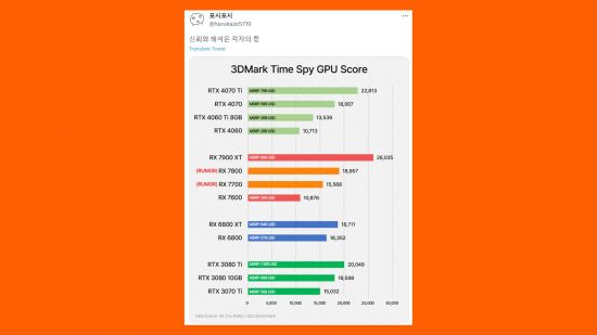 Benchmark AMD Radeon RX 7700 et fuite de prix : un tweet montrant les performances de divers GPU AMD et Nvidia sur 3DMark Time Spy apparaît sur fond orange.