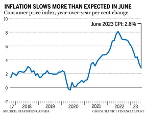 Graphique d'inflation de juin