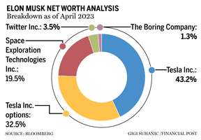 Analyse de la valeur nette d'Elon Musk