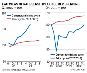 Deux visions des dépenses de consommation