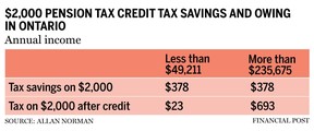Crédit d'impôt pour pension de 2 000 $ Économies d'impôt et dû en Ontario