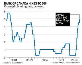 Taux d'intérêt de la Banque du Canada