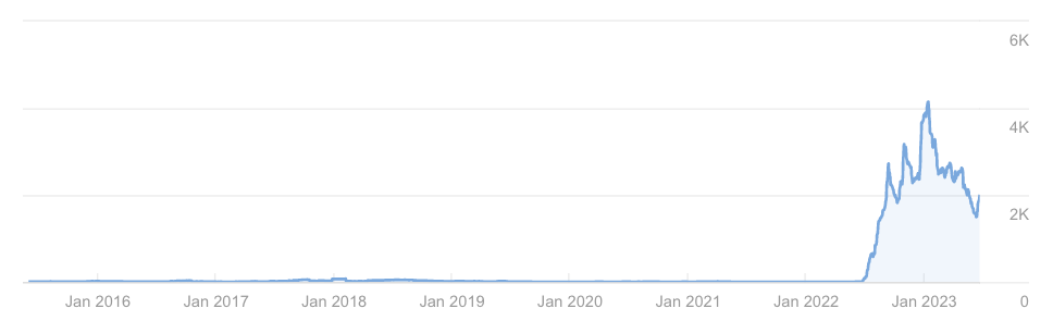 Le trafic organique de notre site Web a connu une forte augmentation après que nous ayons commencé à utiliser OpenAI en mars 2022.