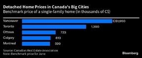 prix des maisons canada