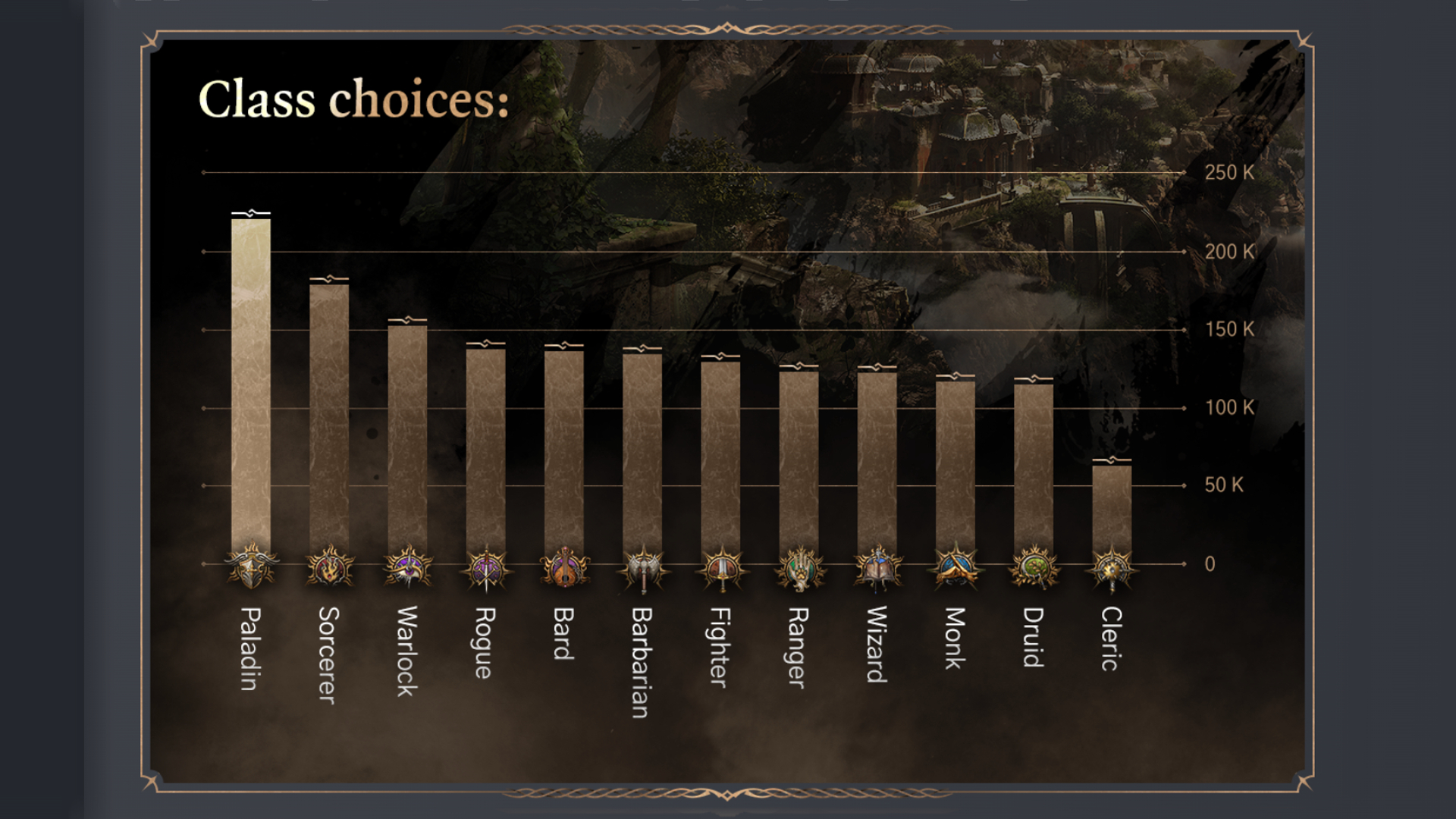Une capture d'écran des statistiques de Baldur's Gate 3 montrant quelles classes ont été les plus choisies