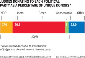 infographie des juges donateurs