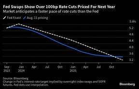 Les swaps de la Fed montrent des baisses de taux de plus de 100 points de base pour l'année prochaine