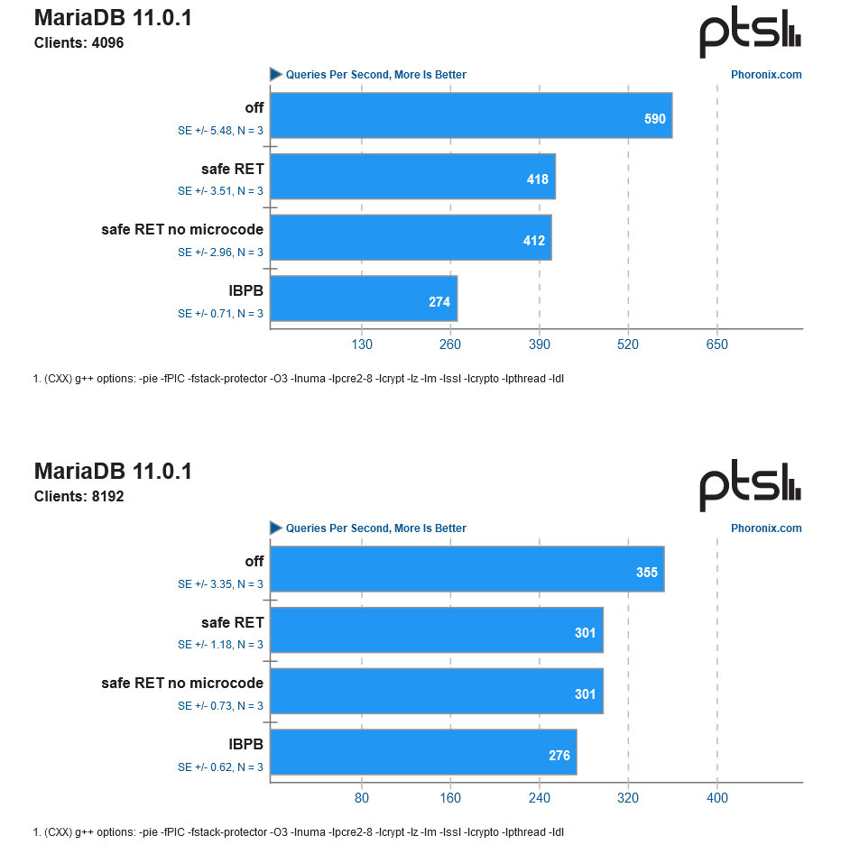Performances du processeur AMD Epyc