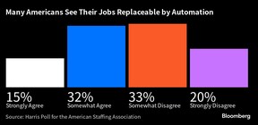 Beaucoup d'Américains voient leur emploi remplaçable par l'automatisation |
