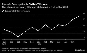hausse des grèves au canada