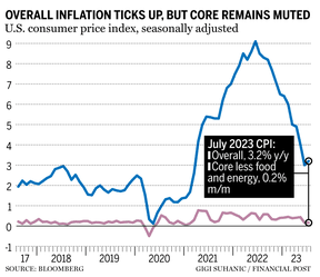 L'inflation globale s'accélère, mais l'inflation sous-jacente reste faible