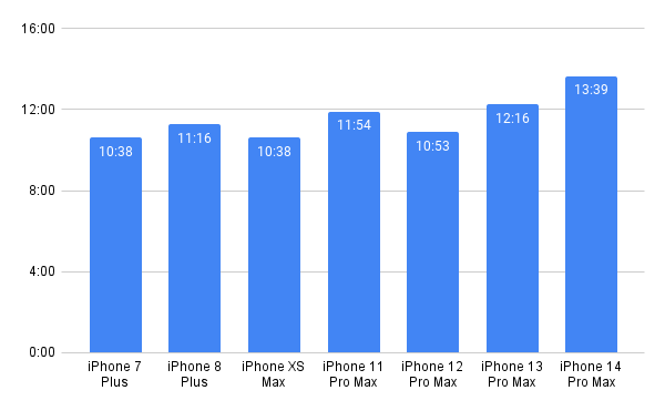 Tableau des résultats de charge de la batterie Apple iPhone.