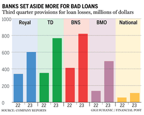 Tableau des pertes sur prêts pour les grandes banques