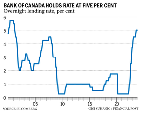 Tableau des taux de la Banque du Canada