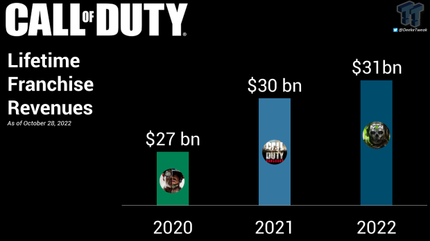 Call of Duty est l'une des franchises de jeux vidéo les plus lucratives de tous les temps avec plus de 31 milliards de dollars de revenus générés depuis fin 2022.