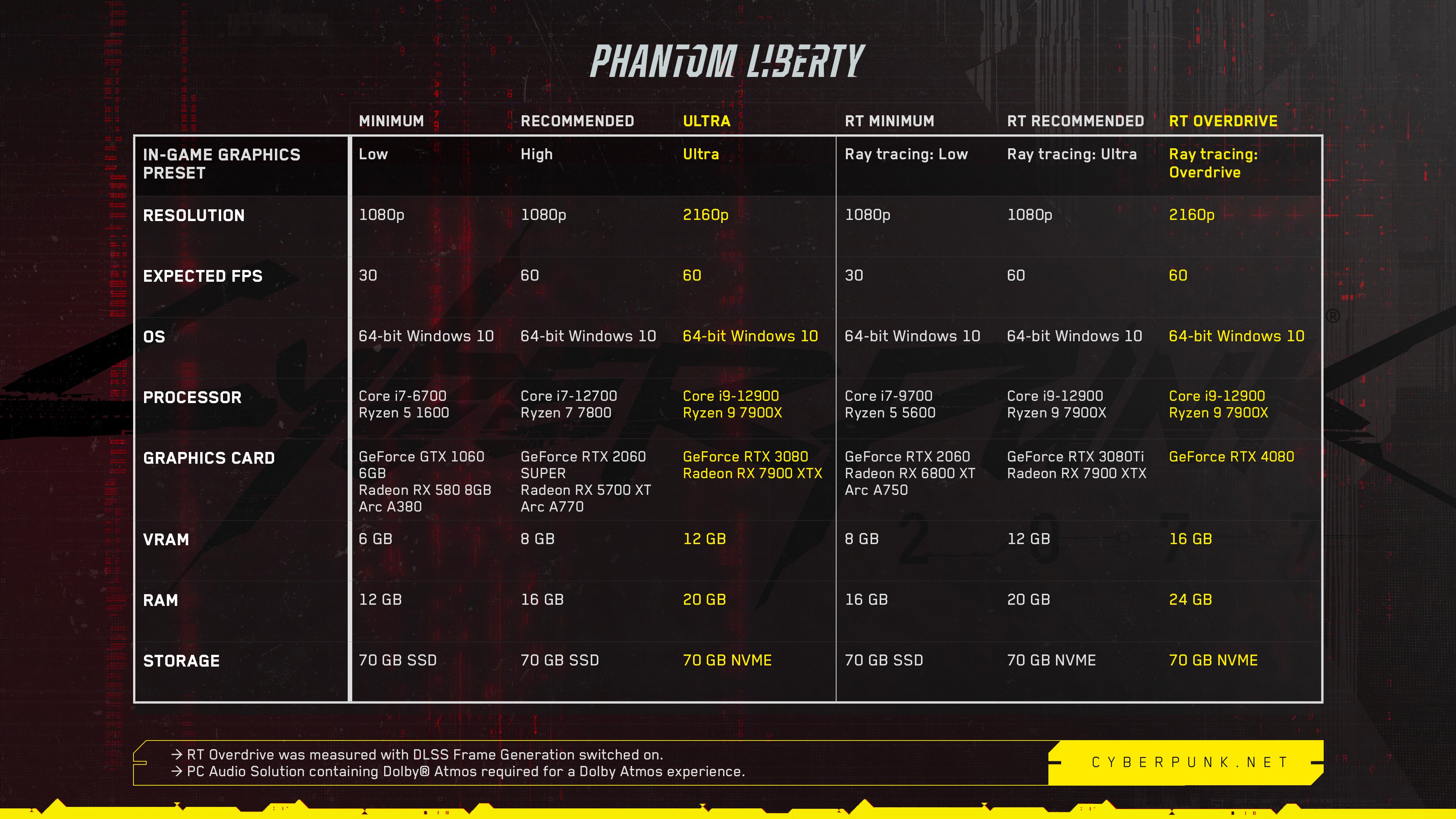 Cyberpunk 2077 : Configuration système mise à jour pour Phantom Liberty