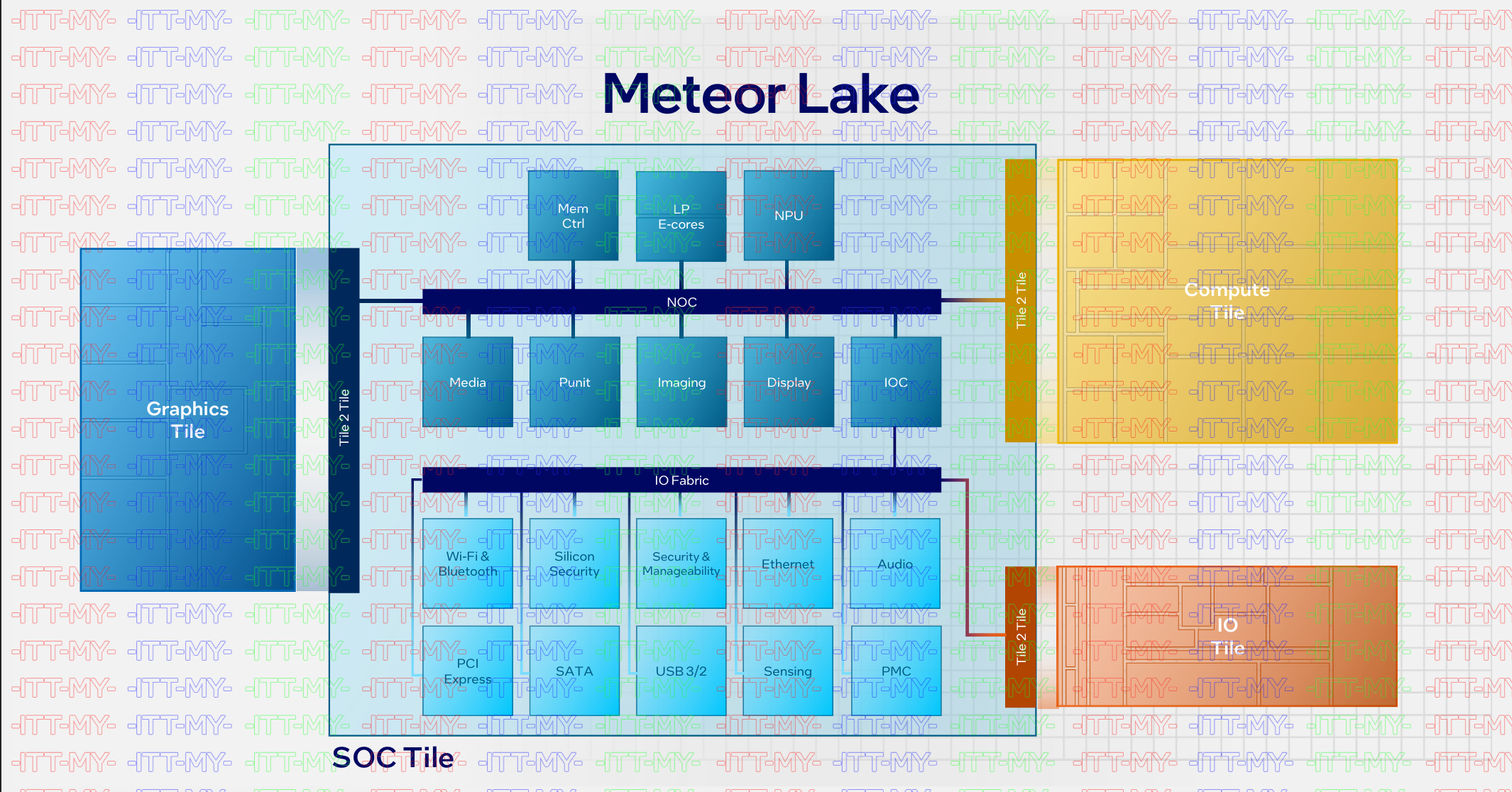 Diagramme de tuiles Intel Meteor Lake avec les structures NOC et IO notés.