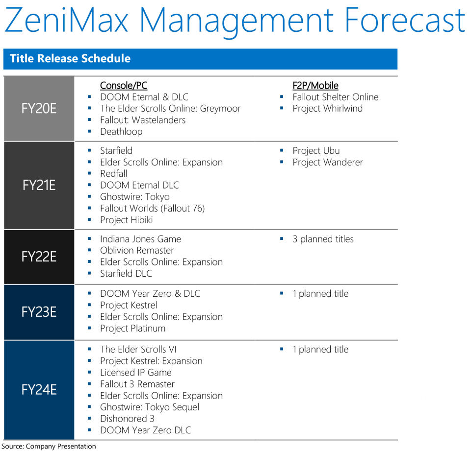 Prévisions ZeniMax en 2020 à partir de la grosse fuite Xbox (2023).