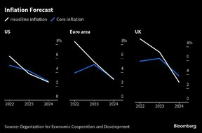 Prévisions d'inflation de l'OCDE