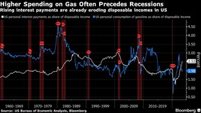 L’augmentation des dépenses en gaz précède souvent les récessions