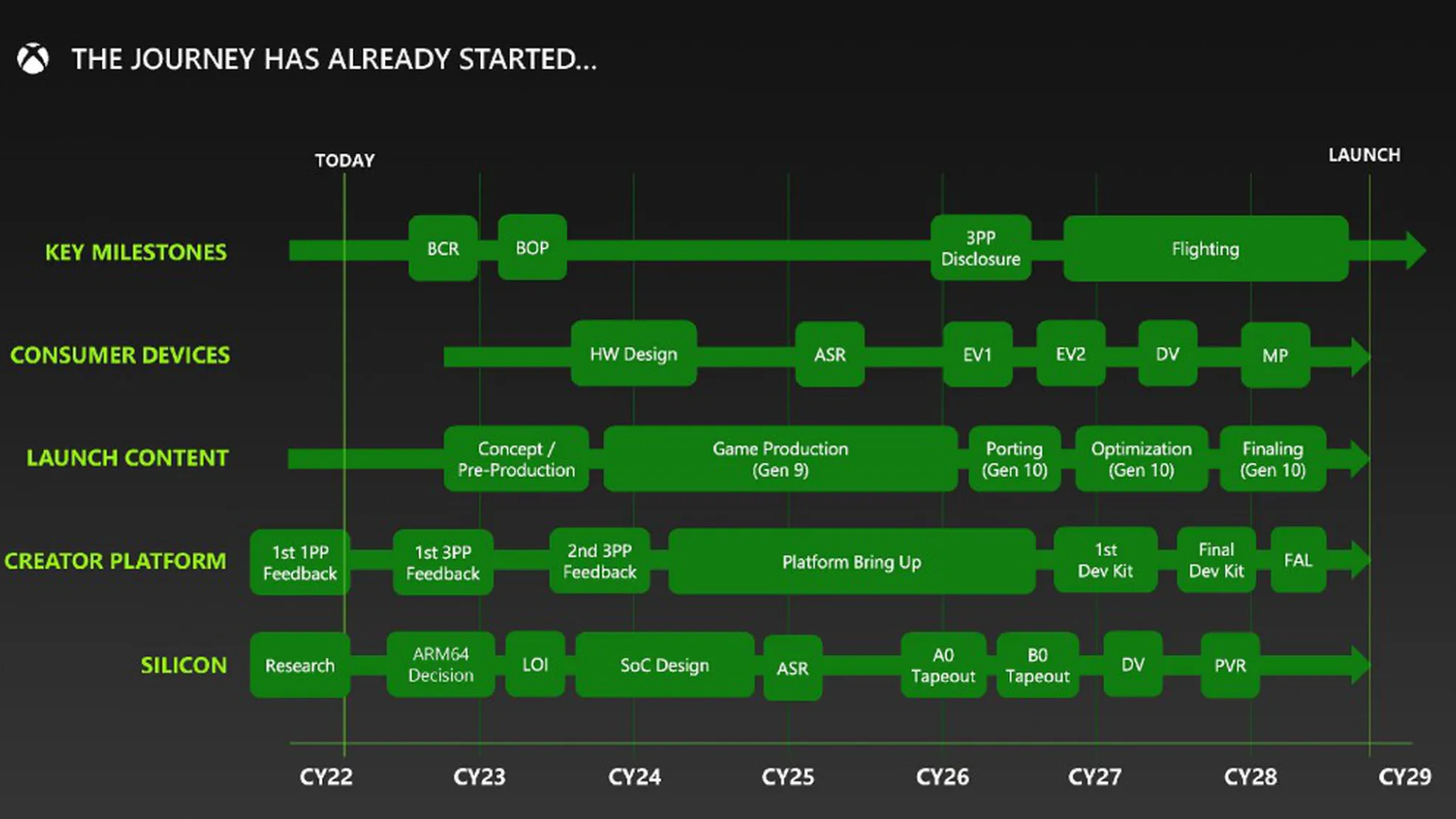 Calendrier divulgué de la Xbox de nouvelle génération de Microsoft