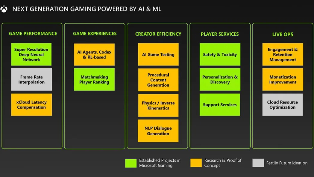 Liste des fonctionnalités AI et ML de Microsoft Xbox de nouvelle génération divulguée