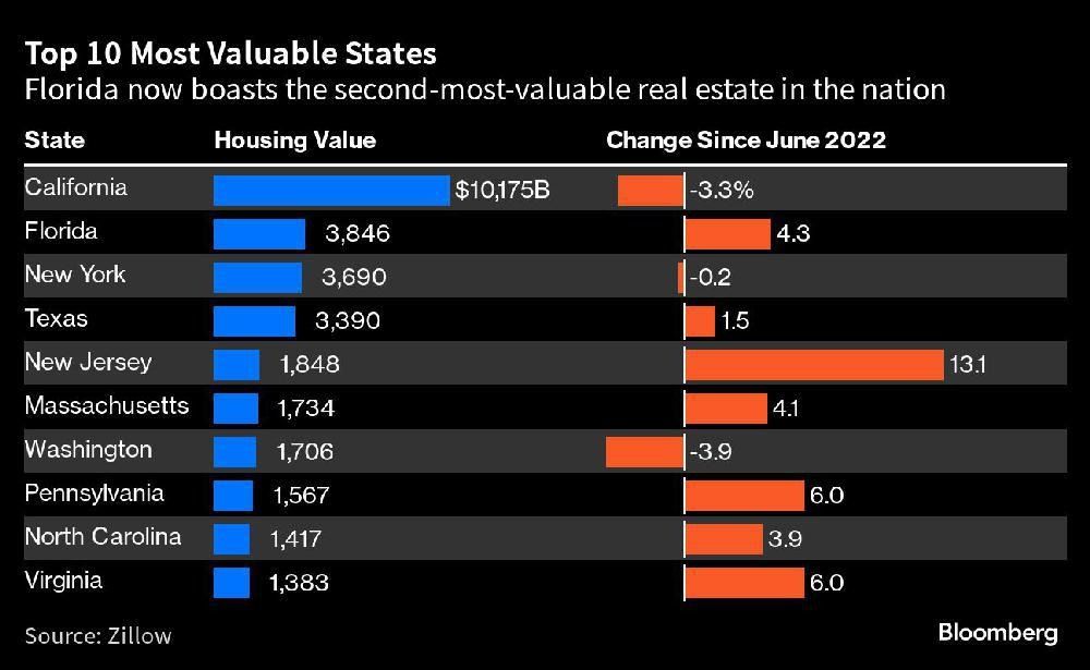 États du marché du logement les plus précieux