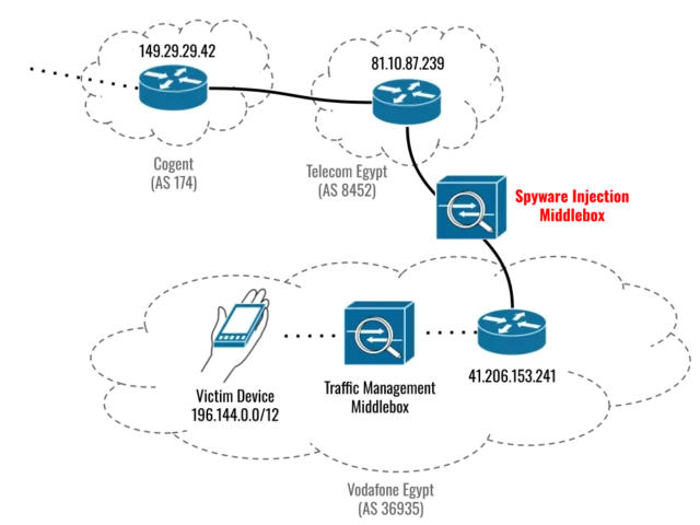 Schéma de réseau montrant le Spyware Injection Middlebox situé sur une liaison entre Telecom Egypt et Vodafone Egypt.