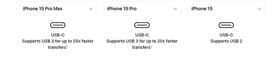 Pour une raison quelconque, Apple a plafonné les taux de transfert de données de l'iPhone 15 standard vers USB 2, qui vont jusqu'à 480 Mbps. 