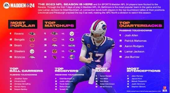 Madden NFL 24 établit un record de franchise pour les unités numériques vendues - Terminal Gamer - Le jeu est notre passion