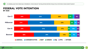 Graphique Abacus Data montrant un soutien élevé aux conservateurs parmi les jeunes.