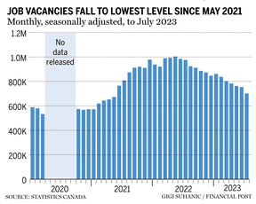 Les postes vacants tombent à leur plus bas niveau depuis mai 2021