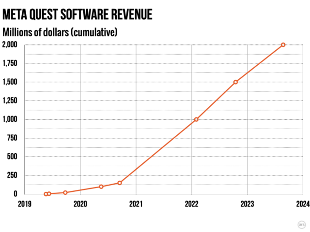 Les revenus du logiciel Quest ont considérablement augmenté après la sortie fin 2020 du casque Quest 2.