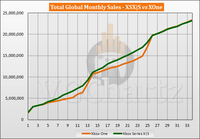 Comparaison des ventes Xbox Series X|S et Xbox One – août 2023
