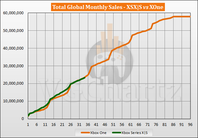 Comparaison des ventes Xbox Series X|S et Xbox One – août 2023
