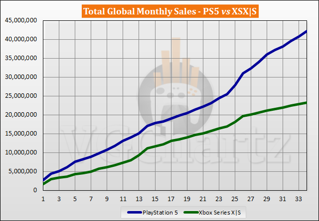 Comparaison des ventes PS5 vs Xbox Series X|S – août 2023
