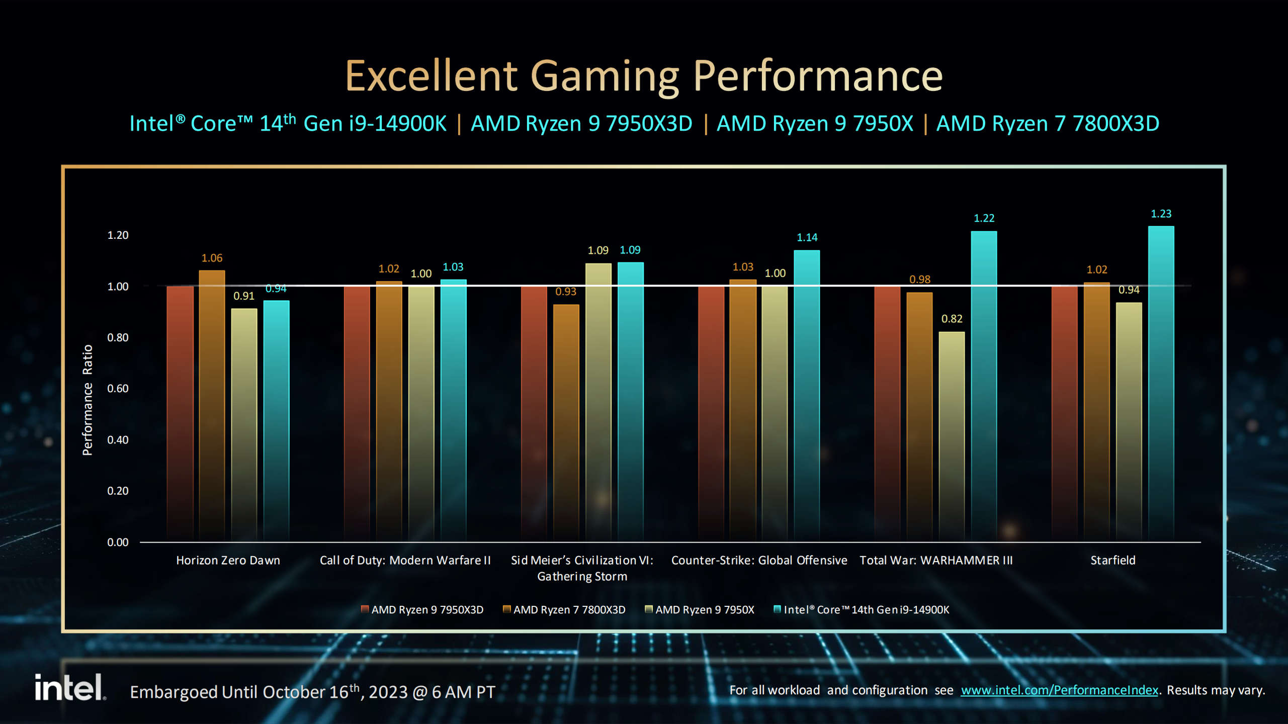 Performances relatives du processeur Intel de 14e génération